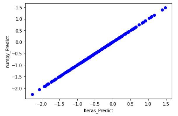 行列計算の結果とmodel.predictで計算した結果の比較